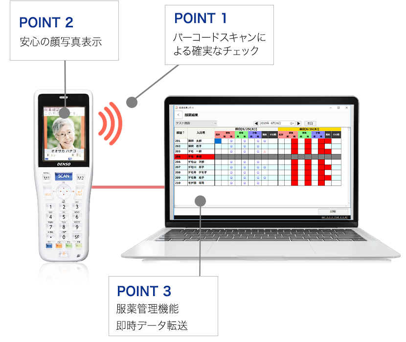 誤薬防止システム nondi®の機能の特徴全体図