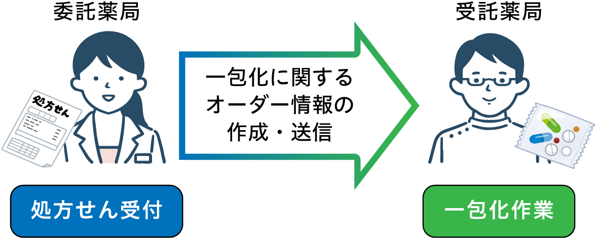 委託薬局と受託薬局による、一包化に関するオーダー情報の作成・送信