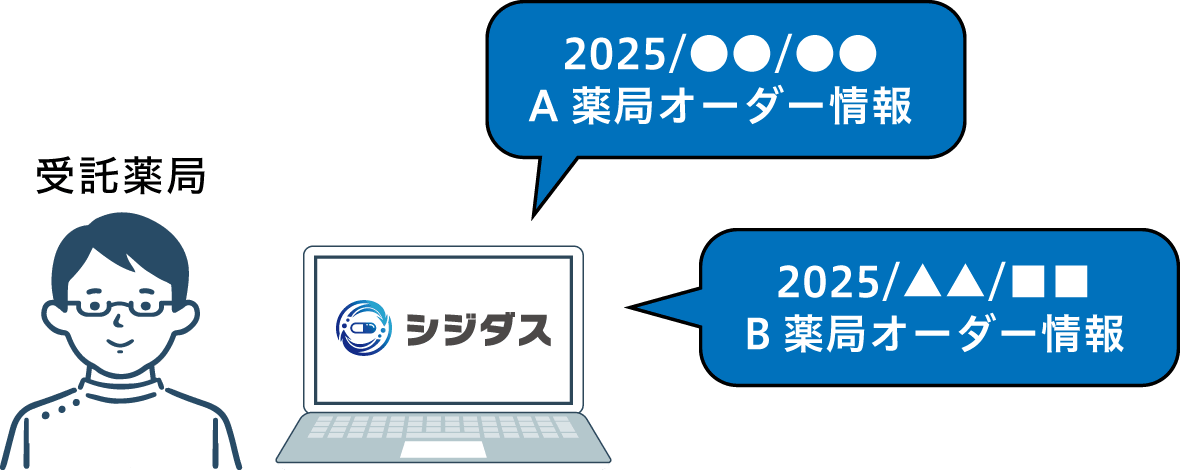 受託薬局では委託薬局からのオーダー情報をシジダスを使って受信・管理できます